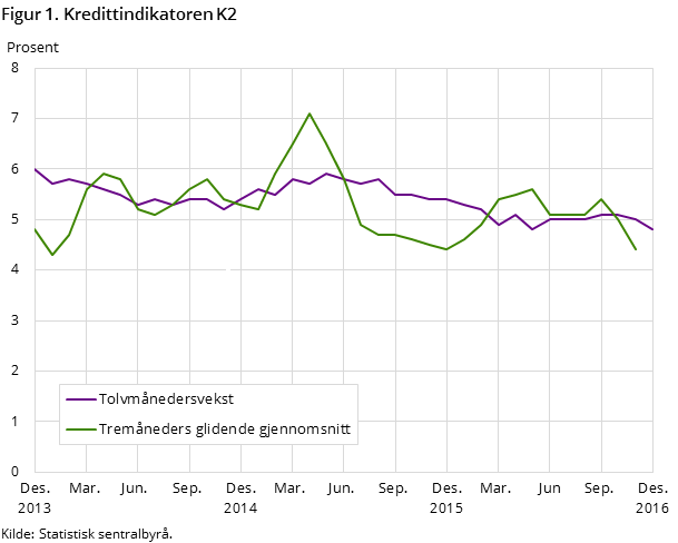 Figur 1. Kredittindikatoren K2 