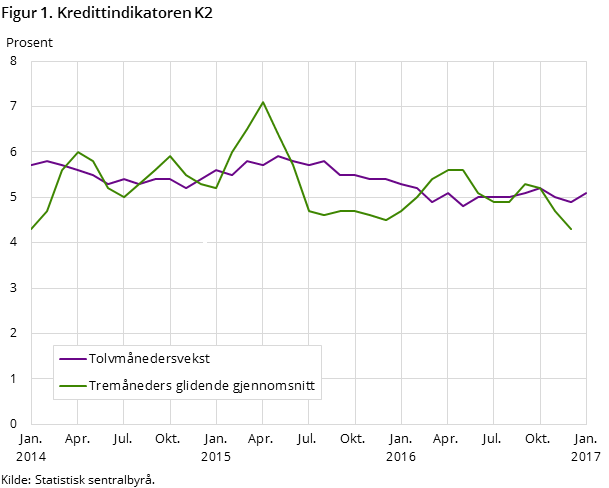 Figur 1. Kredittindikatoren K2 Figur 1. Kredittindikatoren K2
