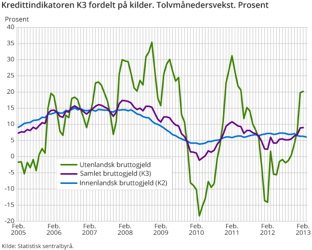 Kredittindikatoren K3 fordelt på kilder. Tolvmånedersvekst. Prosent Kredittindikatoren K3 fordelt på kilder. Tolvmånedersvekst. Prosent