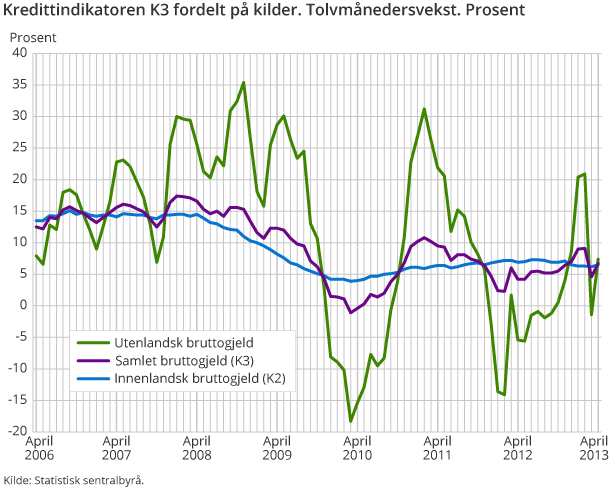 Kredittindikatoren K3 fordelt på kilder. Tolvmånedersvekst. Prosent Kredittindikatoren K3 fordelt på kilder. Tolvmånedersvekst. Prosent