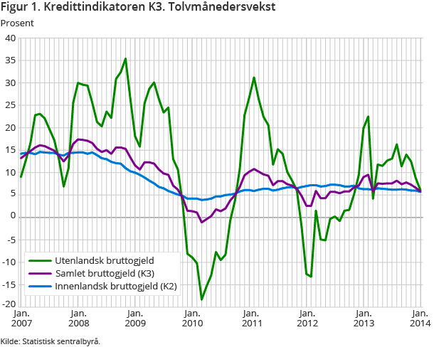 Figur 1. Kredittindikatoren K3. Tolvmånedersvekst Figur 1. Kredittindikatoren K3. Tolvmånedersvekst