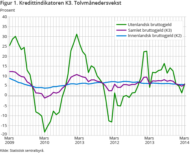 Figur 1. Kredittindikatoren K3. Tolvmånedersvekst Figur 1. Kredittindikatoren K3. Tolvmånedersvekst