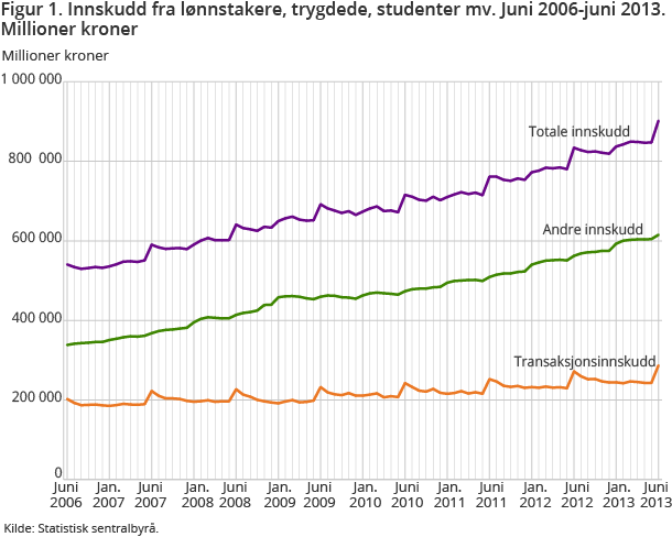 Figur 1. Innskudd fra lønnstakere, trygdede, studenter mv. Juni 2006-juni 2013. Millioner kroner Figur 1. Innskudd fra lønnstakere, trygdede, studenter mv. Juni 2006-juni 2013. Millioner kroner