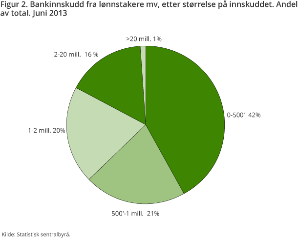 Figur 2. Bankinnskudd fra lønnstakere, etter størrelse på innskuddet. Andel av total. Juni 2013 Figur 2. Bankinnskudd fra lønnstakere, etter størrelse på innskuddet. Andel av total. Juni 2013
