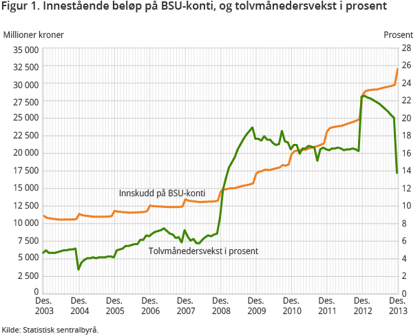 Figur 1. Innestående beløp på BSU-konti, og tolvmånedersvekst Figur 1. Innestående beløp på BSU-konti, og tolvmånedersvekst