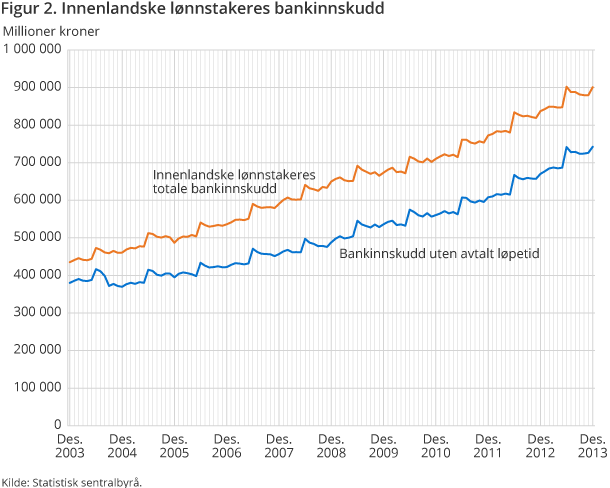 Figur 2. Innenlandske lønnstakeres bankinnskudd Figur 2. Innenlandske lønnstakeres bankinnskudd