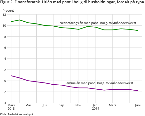 Figur 2. Finansforetak. Utlån med pant i bolig til husholdninger, fordelt på type Figur 2. Finansforetak. Utlån med pant i bolig til husholdninger, fordelt på type