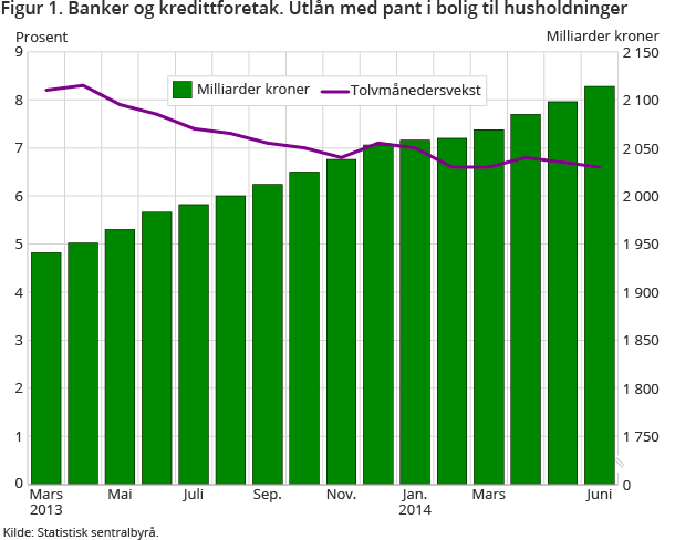Figur 1. Banker og kredittforetak. Utlån med pant i bolig til husholdninger Figur 1. Banker og kredittforetak. Utlån med pant i bolig til husholdninger