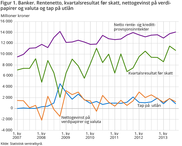 Figur 1. Banker. Rentenetto, kvartalsresultat før skatt, nettogevinst på verdipapirer og valuta og tap på utlån Figur 1. Banker. Rentenetto, kvartalsresultat før skatt, nettogevinst på verdipapirer og valuta og tap på utlån