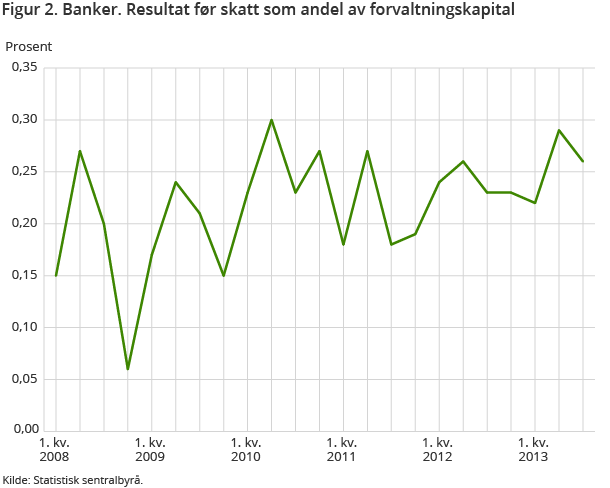 Figur 2. Banker. Resultat før skatt som andel av forvaltningskapital Figur 2. Banker. Resultat før skatt som andel av forvaltningskapital