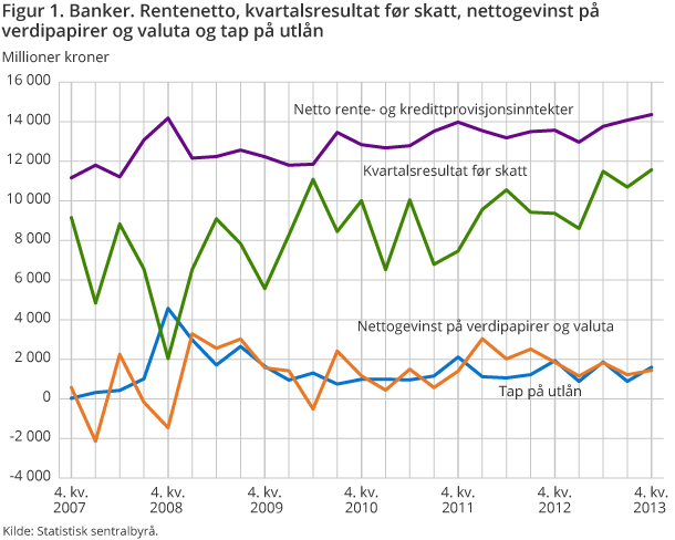 Figur 1. Banker. Rentenetto, kvartalsresultat før skatt, nettogevinst på verdipapirer og valuta og tap på utlån Figur 1. Banker. Rentenetto, kvartalsresultat før skatt, nettogevinst på verdipapirer og valuta og tap på utlån