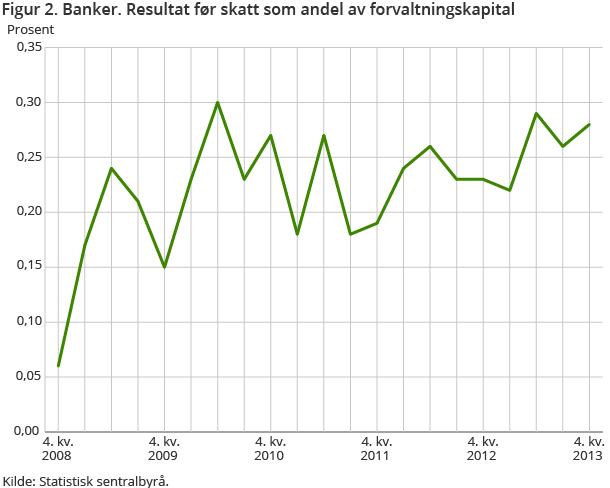 Figur 2. Banker. Resultat før skatt som andel av forvaltningskapital Figur 2. Banker. Resultat før skatt som andel av forvaltningskapital