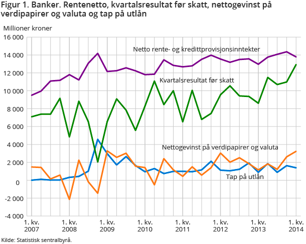 Figur 1. Banker. Rentenetto, kvartalsresultat før skatt, nettogevinst på verdipapirer og valuta og tap på utlån Figur 1. Banker. Rentenetto, kvartalsresultat før skatt, nettogevinst på verdipapirer og valuta og tap på utlån