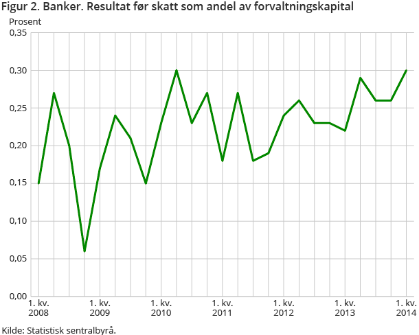 Figur 2. Banker. Resultat før skatt som andel av forvaltningskapital Figur 2. Banker. Resultat før skatt som andel av forvaltningskapital