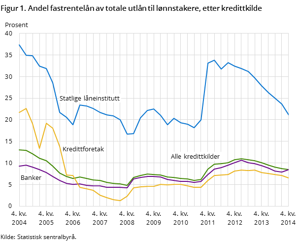 Figur 1. Andel fastrentelån av totale utlån til lønnstakere, etter kredittkilde Figur 1. Andel fastrentelån av totale utlån til lønnstakere, etter kredittkilde
