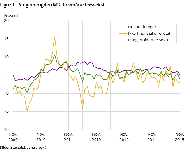 Figur 1. Pengemengden M3. Tolvmånedersvekst Figur 1. Pengemengden M3. Tolvmånedersvekst