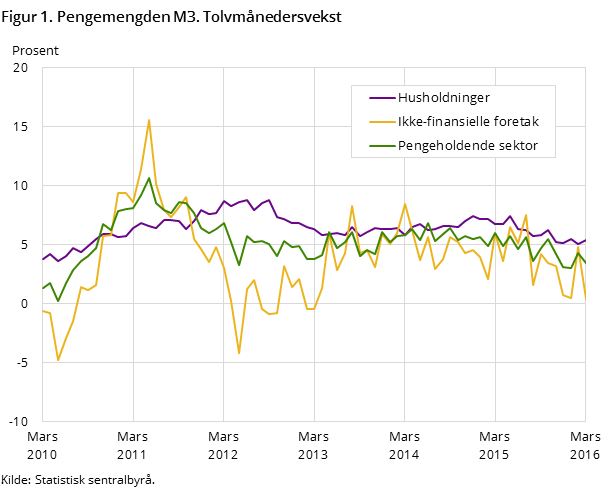 Figur 1. Pengemengden M3. Tolvmånedersvekst Figur 1. Pengemengden M3. Tolvmånedersvekst