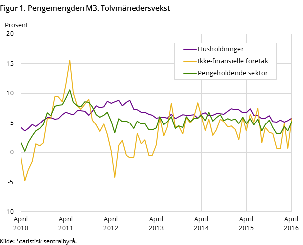 Figur 1. Pengemengden M3. Tolvmånedersvekst Figur 1. Pengemengden M3. Tolvmånedersvekst