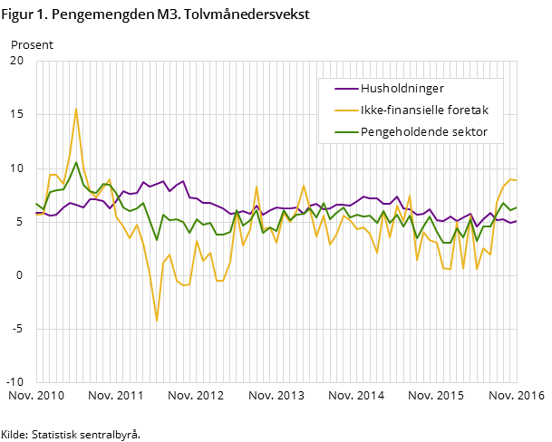 Figur 1. Pengemengden M3. Tolvmånedersvekst Figur 1. Pengemengden M3. Tolvmånedersvekst