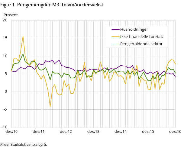 Figur 1. Pengemengden M3. Tolvmånedersvekst Figur 1. Pengemengden M3. Tolvmånedersvekst