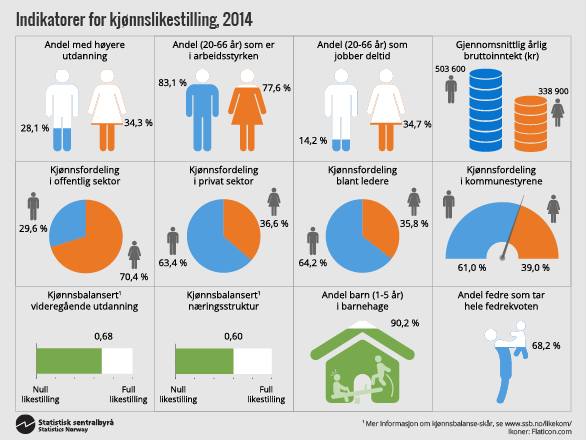 Indikatorer for kjønnslikestilling, 2014. Klikk for større versjon av grafikken. Indikatorer for kjønnslikestilling, 2014. Klikk for større versjon av grafikken.