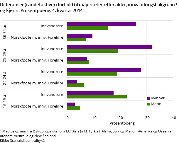 Differanser (i andel aktive) i forhold til majoriteten etter alder, innvandringsbakgrunn og kjønn. Prosentpoeng. 4. kvartal 2014 Differanser (i andel aktive) i forhold til majoriteten etter alder, innvandringsbakgrunn og kjønn. Prosentpoeng. 4. kvartal 2014