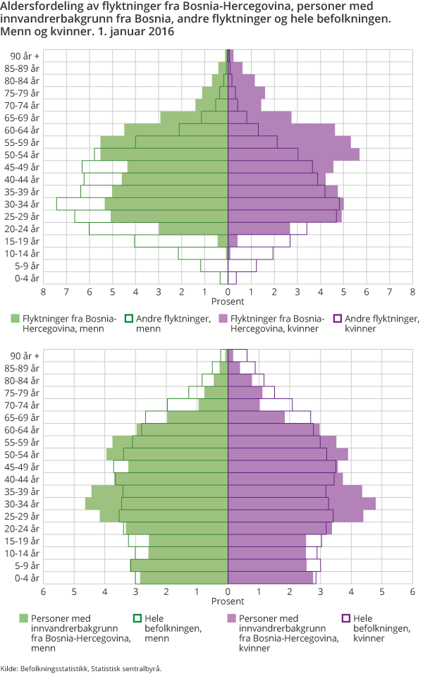 Aldersfordeling av flyktninger fra Bosnia-Hercegovina, personer med innvandrerbakgrunn fra Bosnia, andre flyktninger og hele befolkningen. Menn og kvinner. 1. januar 2016 Aldersfordeling av flyktninger fra Bosnia-Hercegovina, personer med innvandrerbakgrunn fra Bosnia, andre flyktninger og hele befolkningen. Menn og kvinner. 1. januar 2016