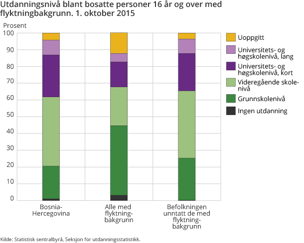 Utdanningsnivå blant bosatte personer 16 år og over med flyktningbakgrunn. 1. oktober 2015 Utdanningsnivå blant bosatte personer 16 år og over med flyktningbakgrunn. 1. oktober 2015