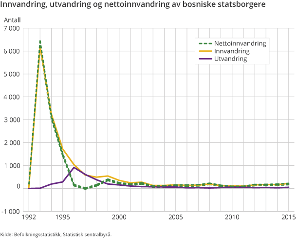 Innvandring, utvandring og nettoinnvandring av bosniske statsborgere Innvandring, utvandring og nettoinnvandring av bosniske statsborgere