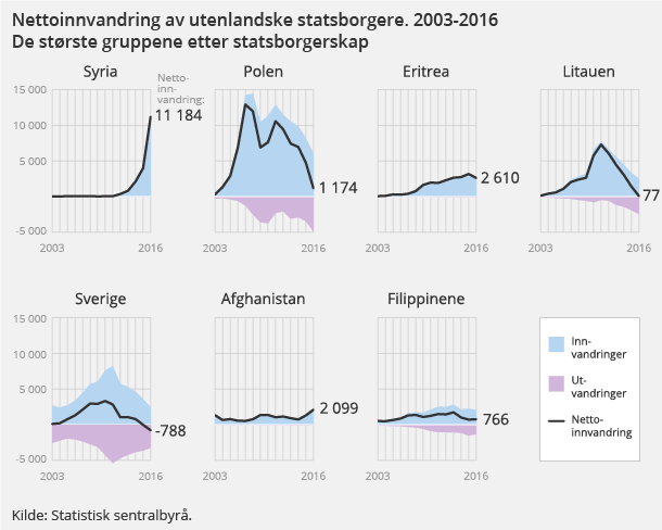 Figur 3. Nettoinnvandring av utenlandske statsborgere. 2003-2016. Klikk for større versjon.