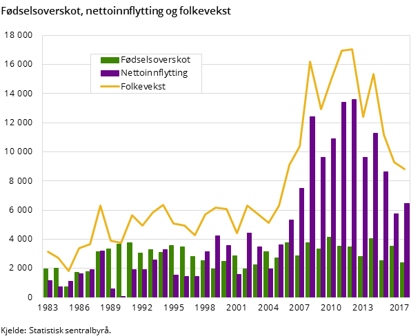 Fødselsoverskot, nettoinnflytting og folkevekst Fødselsoverskot, nettoinnflytting og folkevekst