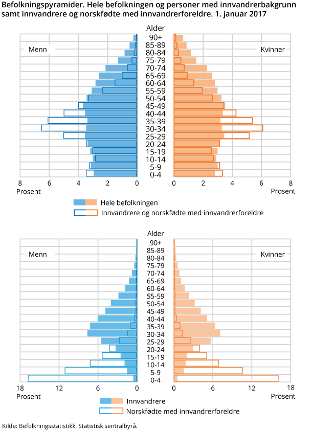 Figur 3. Innvandrere og norskfødte med innvandrerforelder, etter kjønn og alder. 1. januar 2017 Figur 3. Innvandrere og norskfødte med innvandrerforelder, etter kjønn og alder. 1. januar 2017