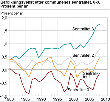 Figur: Befolkningsvekst etter kommunenes sentralitet, 0-3. Prosent per år Figur: Befolkningsvekst etter kommunenes sentralitet, 0-3. Prosent per år