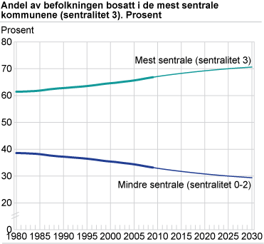 Figur: Andel av befolkningen bosatt i de mest sentrale kommunene (sentralitet 3). Prosent Figur: Andel av befolkningen bosatt i de mest sentrale kommunene (sentralitet 3). Prosent