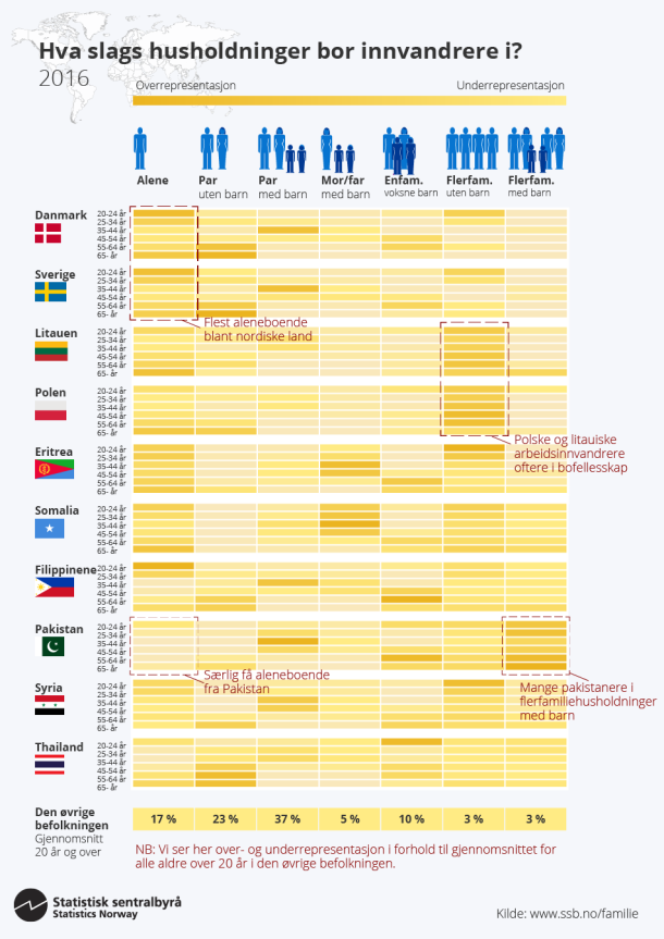 Infografikk. Hva slags husholdninger bor innvandrere i, 2016. Klikk på bildet for større versjon. Infografikk. Hva slags husholdninger bor innvandrere i, 2016. Klikk på bildet for større versjon.