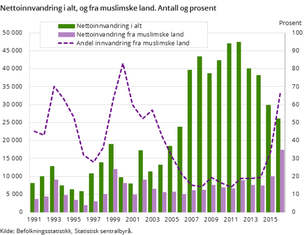 Figur 1. Nettoinnvandring i alt, og fra muslimske land. Antall og prosent Figur 1. Nettoinnvandring i alt, og fra muslimske land. Antall og prosent