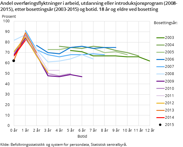 Andel overføringsflyktninger i arbeid, utdanning eller introduksjonsprogram (2008-2015), etter bosettingsår (2003-2015) og botid. 18 år og eldre ved bosetting Andel overføringsflyktninger i arbeid, utdanning eller introduksjonsprogram (2008-2015), etter bosettingsår (2003-2015) og botid. 18 år og eldre ved bosetting