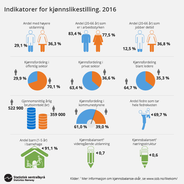 Figur 4. Indikatorer for kjønnslikestilling. 2016. Klikk på bildet for større versjon. Figur 4. Indikatorer for kjønnslikestilling. 2016. Klikk på bildet for større versjon.