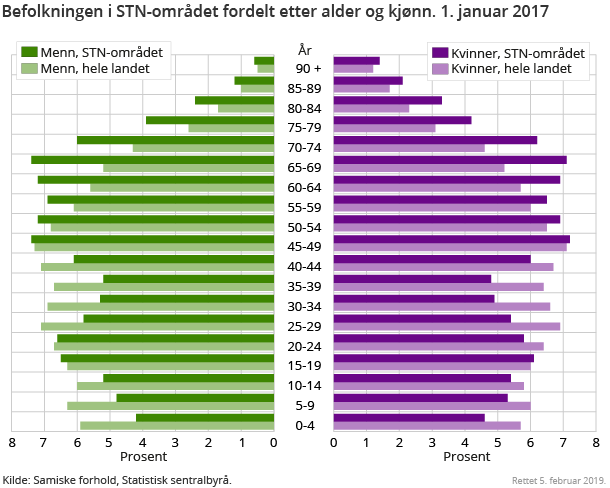 Figur 3. Befolkningen i STN-området fordelt etter alder og kjønn. 1. januar 2017 Figur 3. Befolkningen i STN-området fordelt etter alder og kjønn. 1. januar 2017