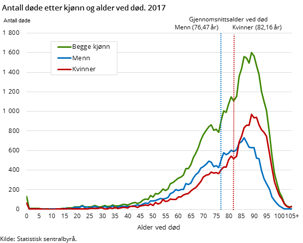 Antall døde etter kjønn og alder ved død. 2017 Antall døde etter kjønn og alder ved død. 2017