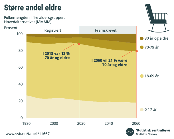 Figur. Større andel eldre. Folkemengden i fire aldersgrupper. Klikk for større versjon. Figur. Større andel eldre. Folkemengden i fire aldersgrupper. Klikk for større versjon.