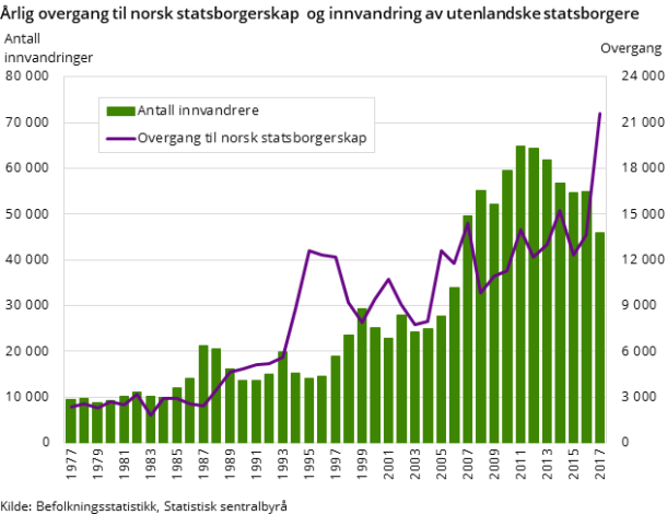 Figur 2. Årlig overgang til norsk statsborgerskap og innvandring av utenlandske statsborgere Figur 2. Årlig overgang til norsk statsborgerskap og innvandring av utenlandske statsborgere