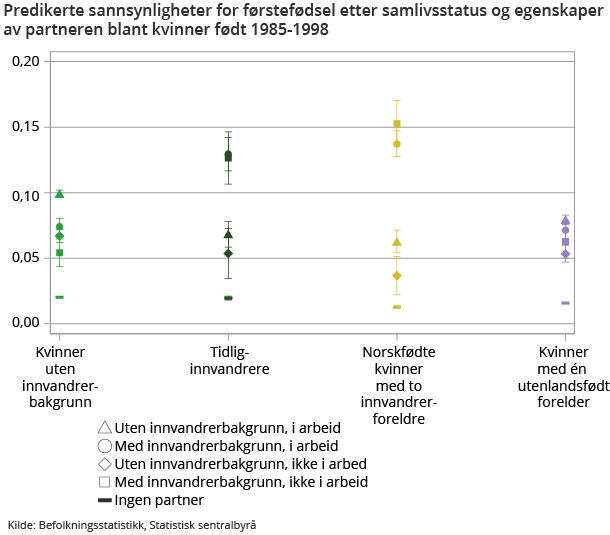Figur 3. Predikerte sannsynligheter for førstefødsel etter samlivsstatus og egenskaper av partneren blant kvinner født 1985-1998 Figur 3. Predikerte sannsynligheter for førstefødsel etter samlivsstatus og egenskaper av partneren blant kvinner født 1985-1998