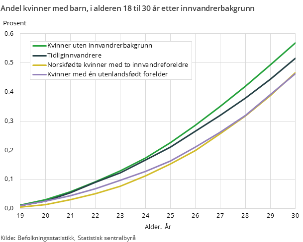 Figur 1. Andel kvinner med barn, i alderen 18 til 30 år etter innvandrerbakgrunn Figur 1. Andel kvinner med barn, i alderen 18 til 30 år etter innvandrerbakgrunn