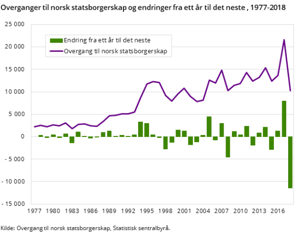 Figur 2. Overganger til norsk statsborgerskap og endringer fra ett år til det neste , 1977-2018 Figur 2. Overganger til norsk statsborgerskap og endringer fra ett år til det neste , 1977-2018