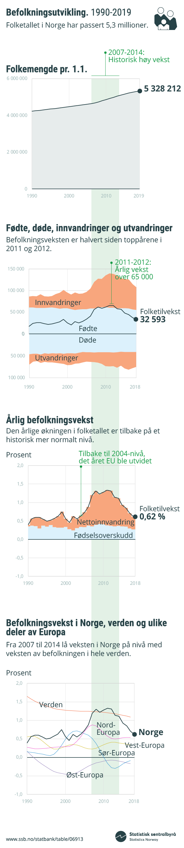 Figur 1. Befolkningsutvikling. 1990-2019. Klikk på bildet for større versjon. Figur 1. Befolkningsutvikling. 1990-2019. Klikk på bildet for større versjon.