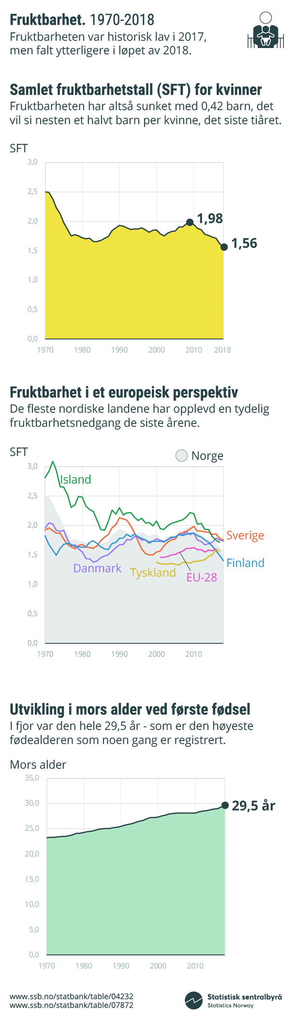 Figur 4. Fruktbarhet. 1970-2018. Klikk på bildet for større versjon. Figur 4. Fruktbarhet. 1970-2018. Klikk på bildet for større versjon.