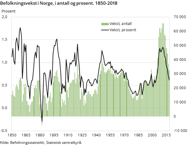 Figur 1, Befolkningsvekst i Norge, i antall og prosent. 1850-2018 Figur 1, Befolkningsvekst i Norge, i antall og prosent. 1850-2018
