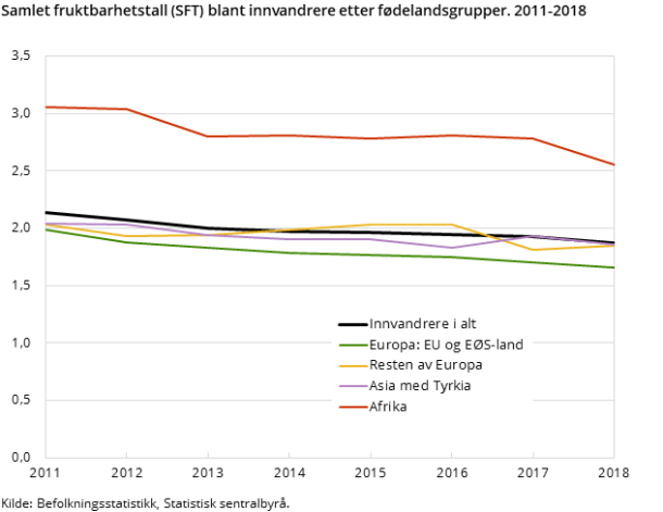 Figur 5. Samlet fruktbarhetstall (SFT) blant innvandrere etter fødelandsgrupper. 2011-2018 Figur 5. Samlet fruktbarhetstall (SFT) blant innvandrere etter fødelandsgrupper. 2011-2018