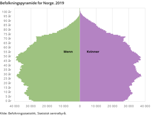 Figur 3. Befolkningspyramide for Norge. 2019 Figur 3. Befolkningspyramide for Norge. 2019